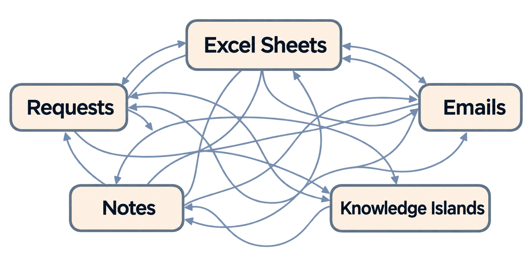 A tangled workflow between requests, Excel sheets, emails, notes, and knowledge islands
