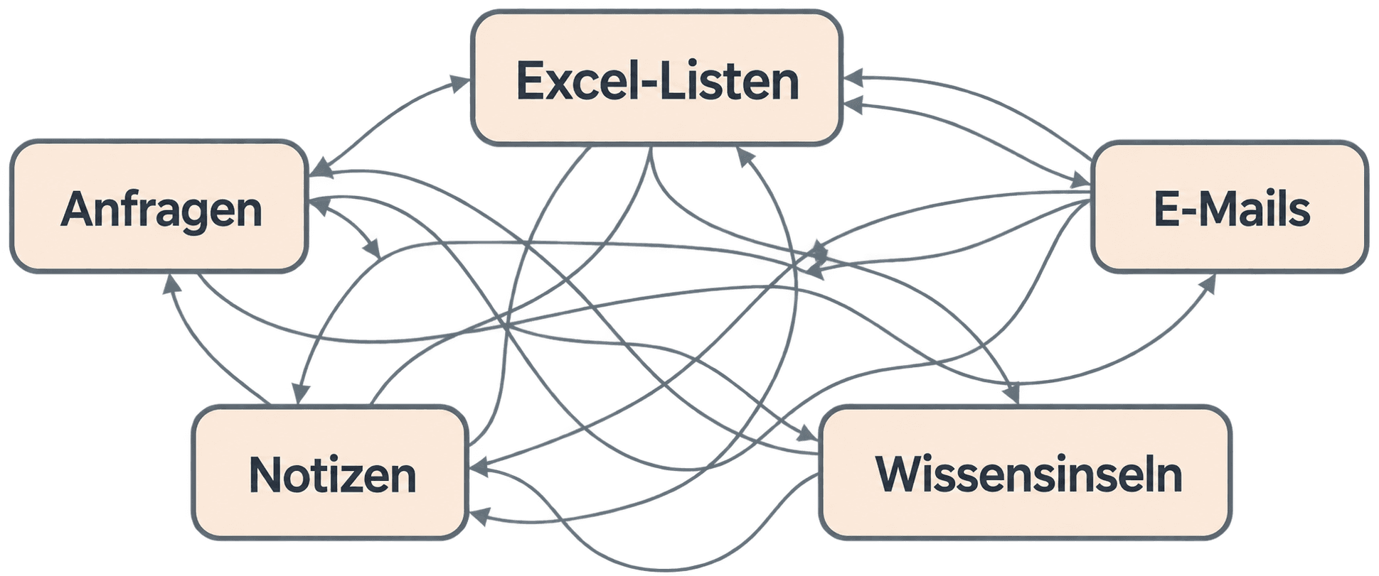 Ein unübersichtlicher Ablauf zwischen Anfragen, Excel-Listen, E-Mails, Notizen und Wissensinseln